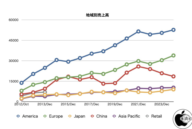 Appleの第1四半期の収益では、MACは売り上げの成長をリードしています