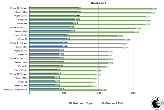 Geekbench 6